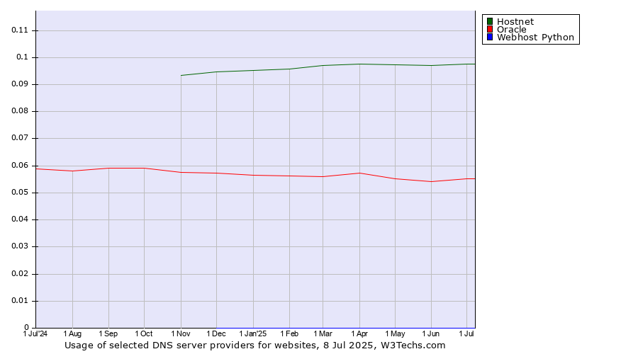 Historical trends in the usage of Hostnet vs. Oracle vs. Webhost Python