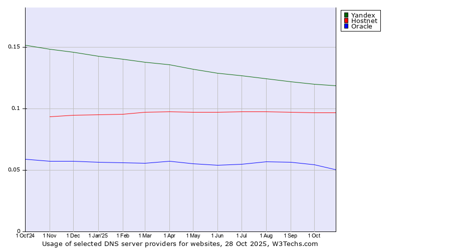 Historical trends in the usage of Yandex vs. Hostnet vs. Oracle
