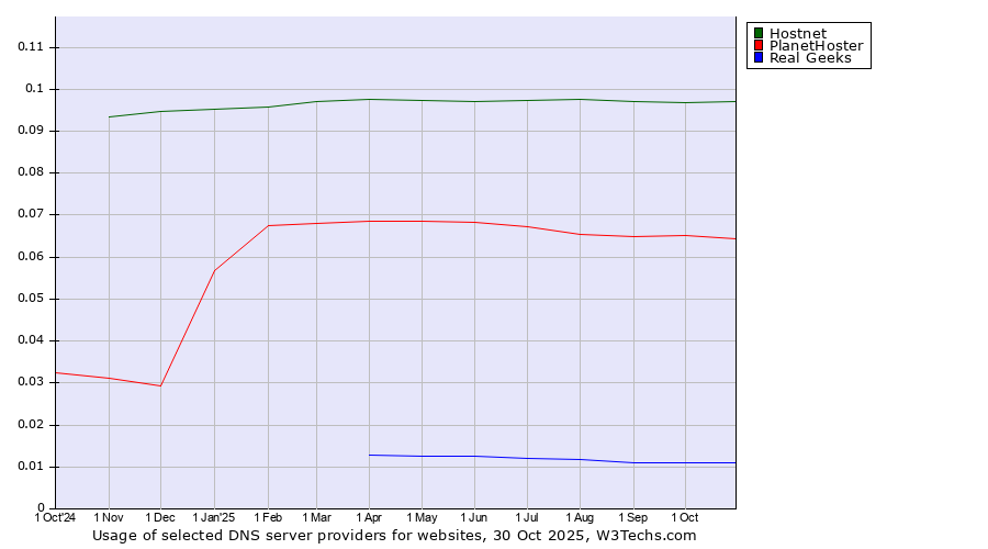 Historical trends in the usage of Hostnet vs. PlanetHoster vs. Real Geeks