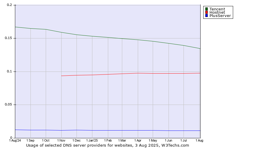 Historical trends in the usage of Tencent vs. Hostnet vs. PlusServer