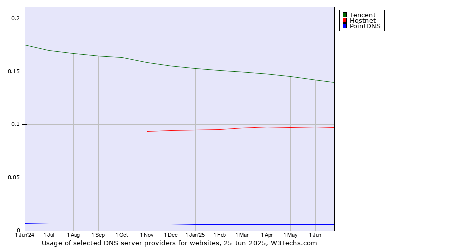 Historical trends in the usage of Tencent vs. Hostnet vs. PointDNS