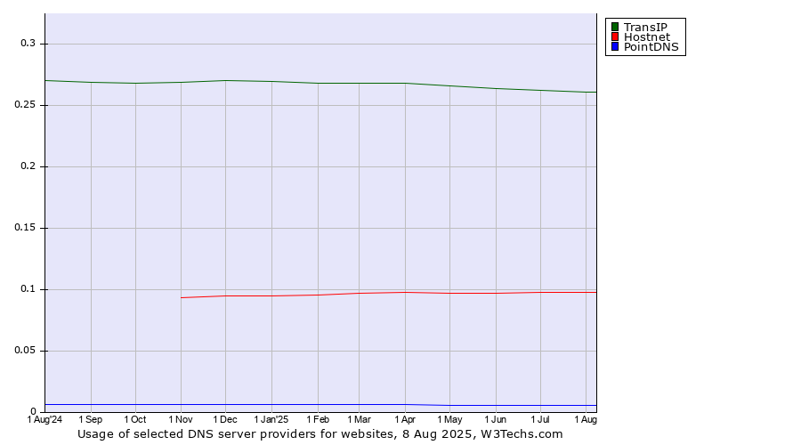 Historical trends in the usage of TransIP vs. Hostnet vs. PointDNS
