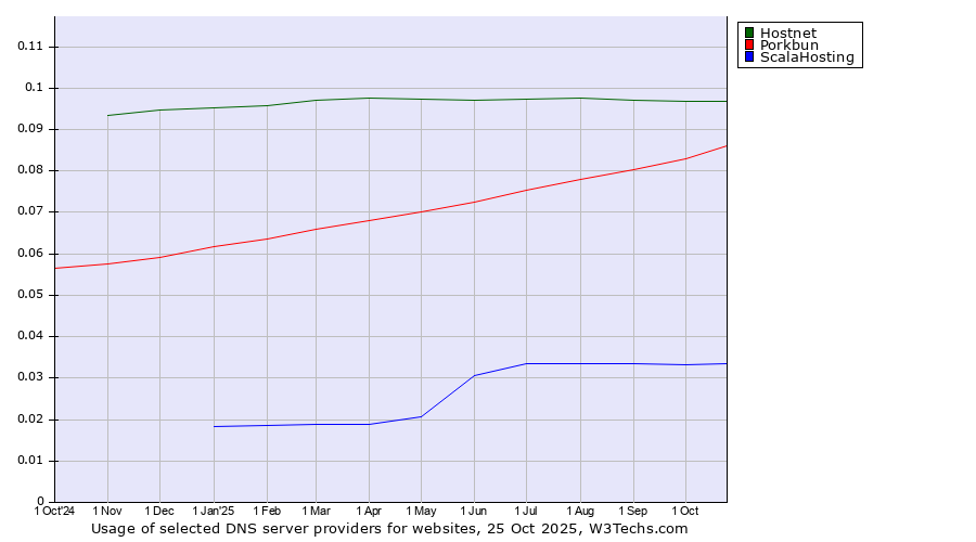 Historical trends in the usage of Hostnet vs. Porkbun vs. ScalaHosting
