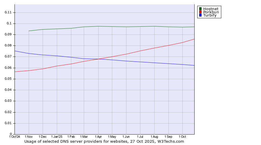 Historical trends in the usage of Hostnet vs. Porkbun vs. Turbify