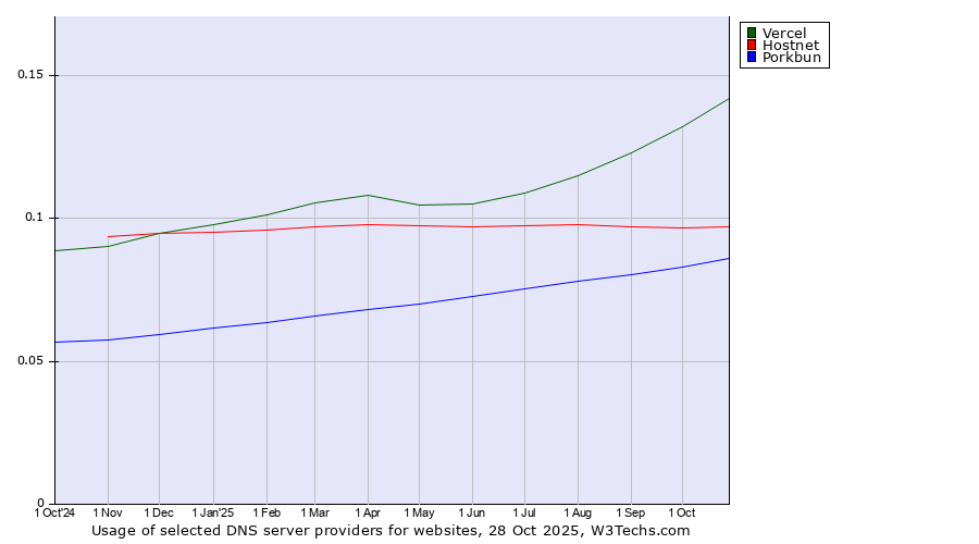 Historical trends in the usage of Vercel vs. Hostnet vs. Porkbun