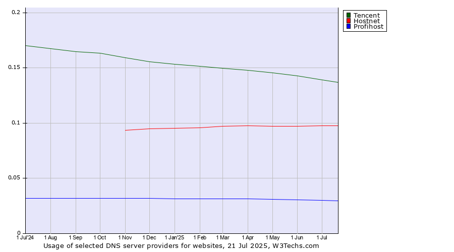 Historical trends in the usage of Tencent vs. Hostnet vs. Profihost