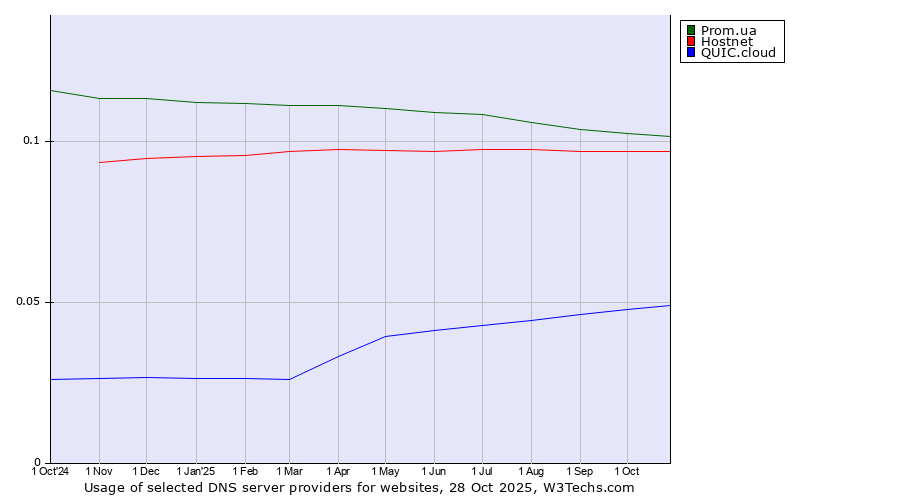Historical trends in the usage of Prom.ua vs. Hostnet vs. QUIC.cloud