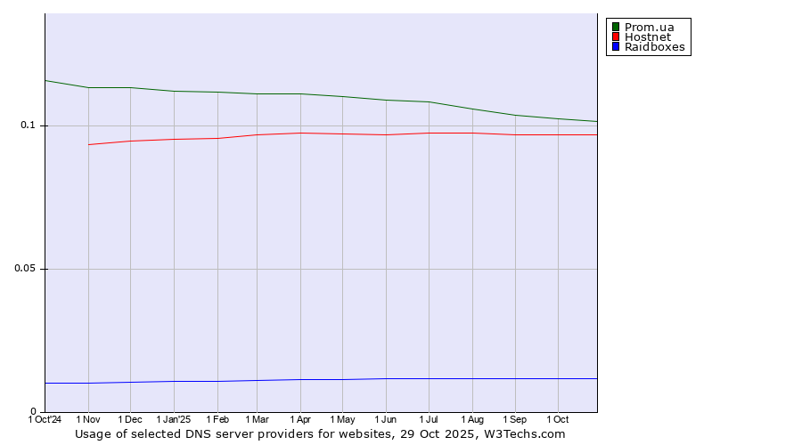 Historical trends in the usage of Prom.ua vs. Hostnet vs. Raidboxes
