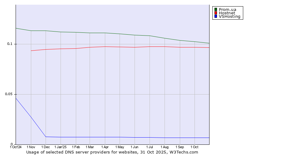 Historical trends in the usage of Prom.ua vs. Hostnet vs. VSHosting