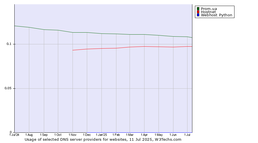 Historical trends in the usage of Prom.ua vs. Hostnet vs. Webhost Python