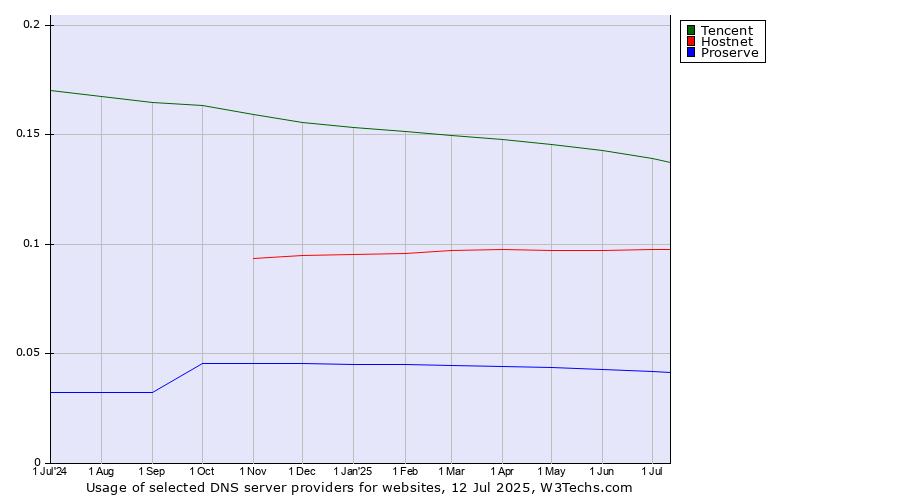 Historical trends in the usage of Tencent vs. Hostnet vs. Proserve