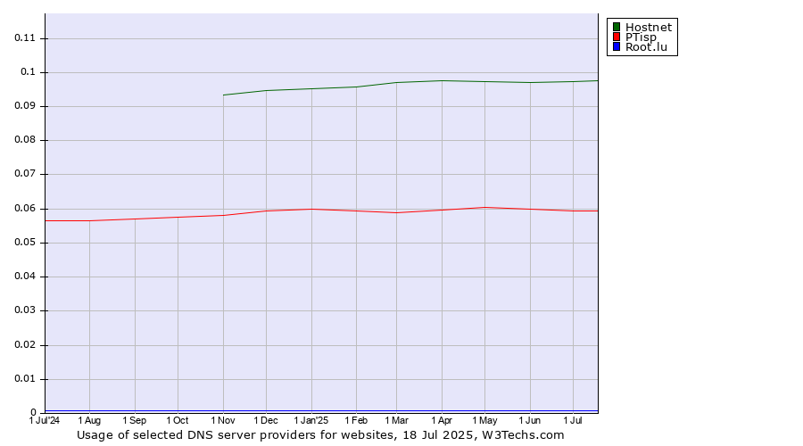 Historical trends in the usage of Hostnet vs. PTisp vs. Root.lu