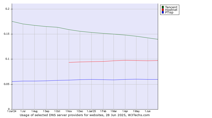 Historical trends in the usage of Tencent vs. Hostnet vs. PTisp