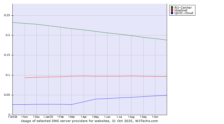 Historical trends in the usage of RU-Center vs. Hostnet vs. QUIC.cloud