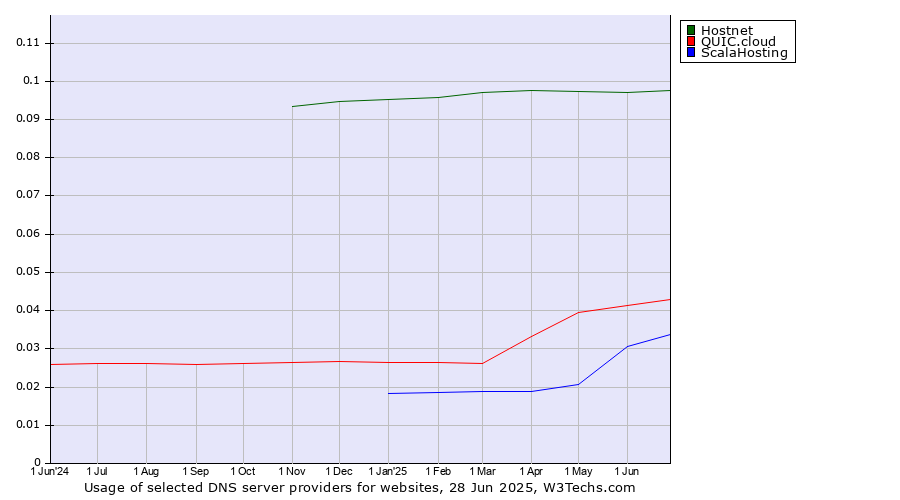 Historical trends in the usage of Hostnet vs. QUIC.cloud vs. ScalaHosting