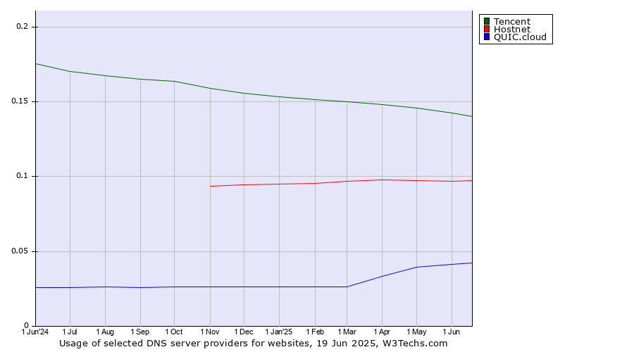 Historical trends in the usage of Tencent vs. Hostnet vs. QUIC.cloud