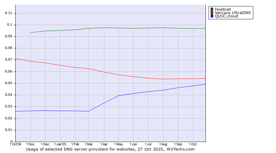 Historical trends in the usage of Hostnet vs. Vercara UltraDNS vs. QUIC.cloud