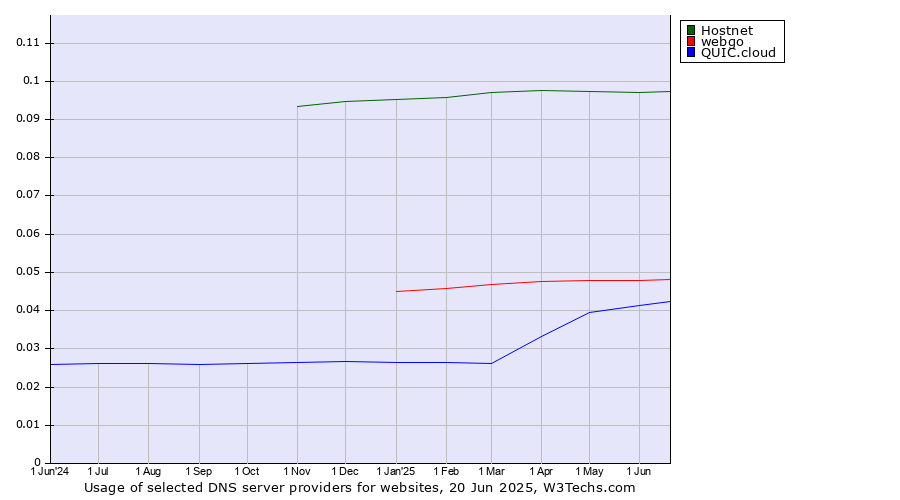Historical trends in the usage of Hostnet vs. webgo vs. QUIC.cloud