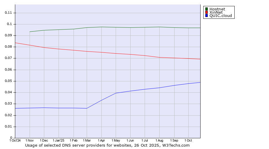 Historical trends in the usage of Hostnet vs. XinNet vs. QUIC.cloud