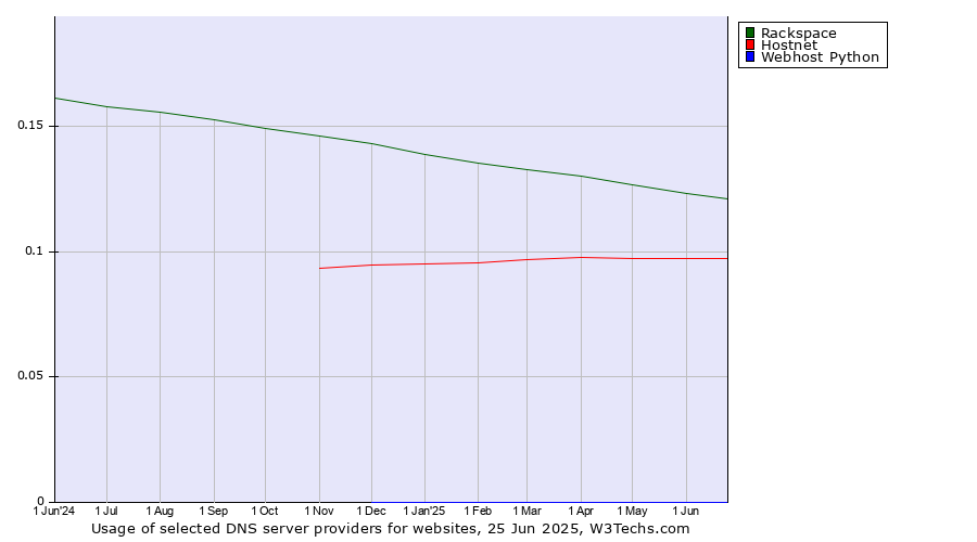 Historical trends in the usage of Rackspace vs. Hostnet vs. Webhost Python