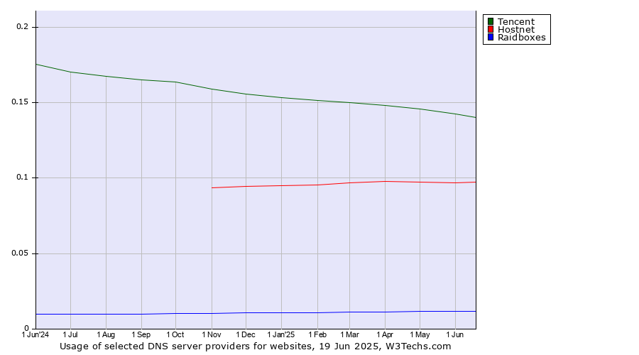 Historical trends in the usage of Tencent vs. Hostnet vs. Raidboxes