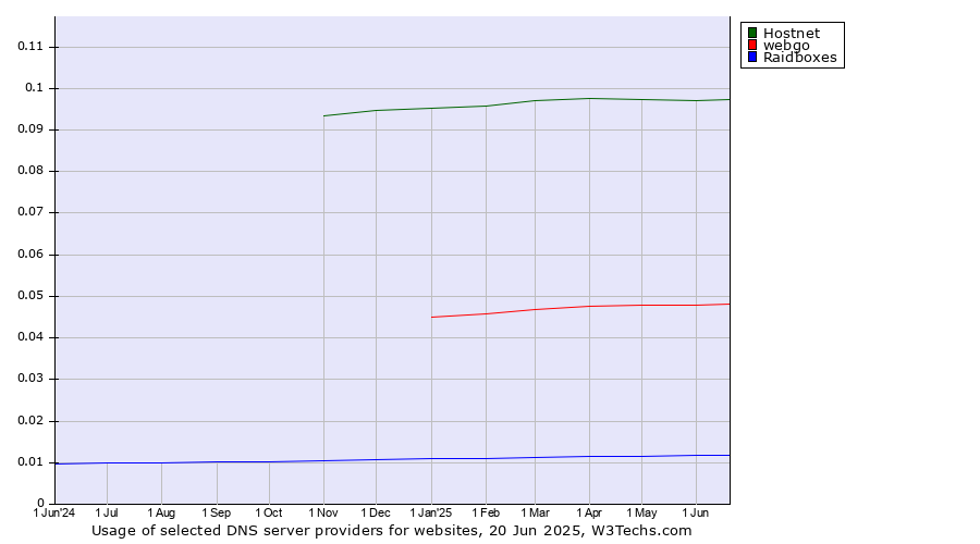 Historical trends in the usage of Hostnet vs. webgo vs. Raidboxes