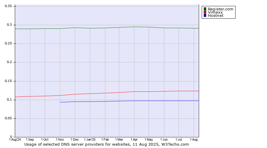 Historical trends in the usage of Register.com vs. Vimexx vs. Hostnet