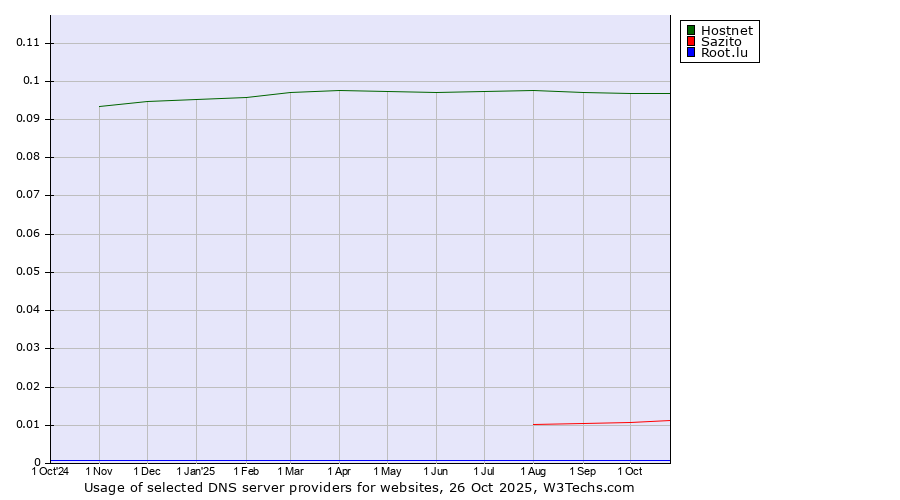 Historical trends in the usage of Hostnet vs. Sazito vs. Root.lu