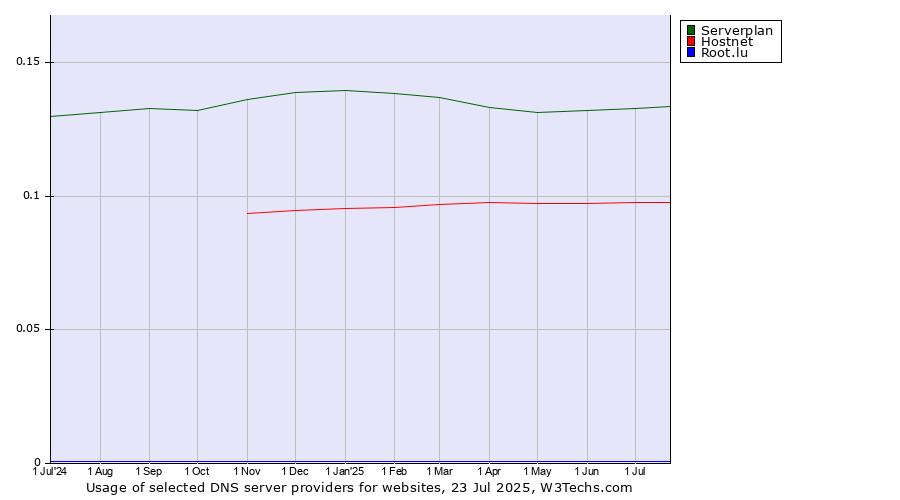 Historical trends in the usage of Serverplan vs. Hostnet vs. Root.lu