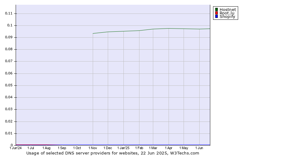 Historical trends in the usage of Hostnet vs. Root.lu vs. Shopify