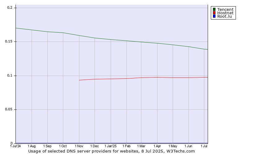 Historical trends in the usage of Tencent vs. Hostnet vs. Root.lu