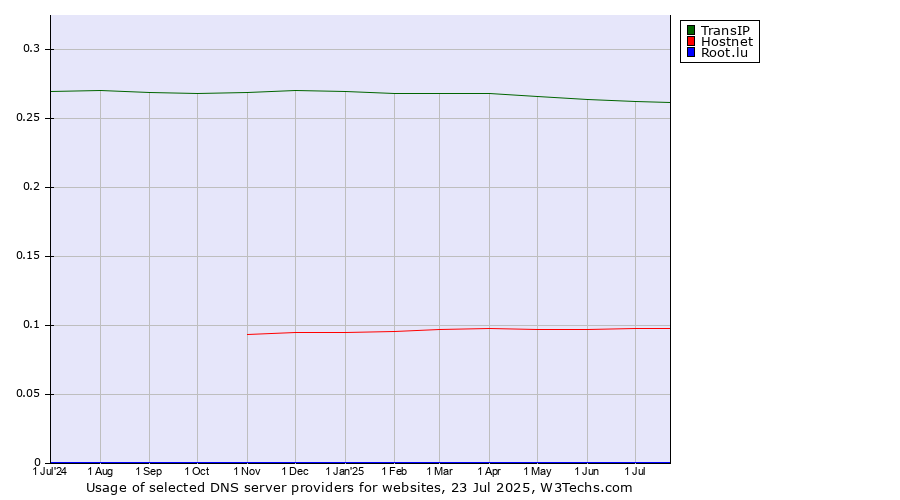 Historical trends in the usage of TransIP vs. Hostnet vs. Root.lu