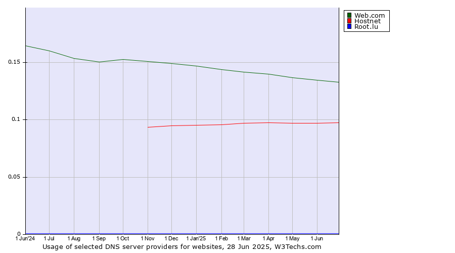 Historical trends in the usage of Web.com vs. Hostnet vs. Root.lu