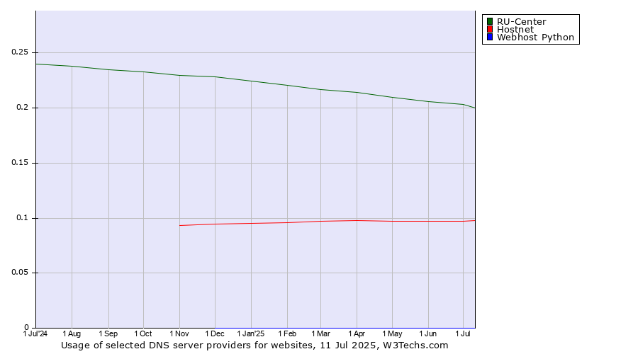 Historical trends in the usage of RU-Center vs. Hostnet vs. Webhost Python