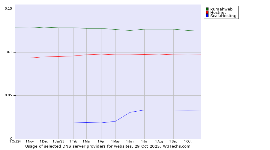 Historical trends in the usage of Rumahweb vs. Hostnet vs. ScalaHosting