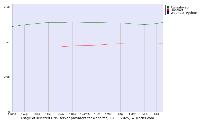 Historical trends in the usage of Rumahweb vs. Hostnet vs. Webhost Python
