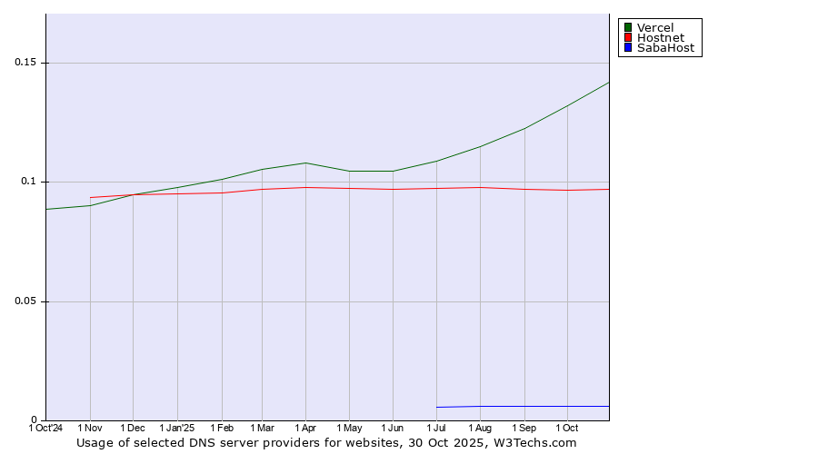 Historical trends in the usage of Vercel vs. Hostnet vs. SabaHost