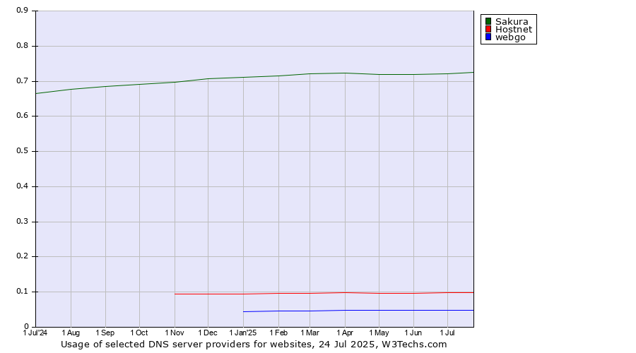 Historical trends in the usage of Sakura vs. Hostnet vs. webgo
