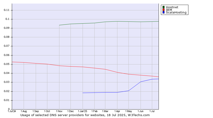 Historical trends in the usage of Hostnet vs. IBM vs. ScalaHosting