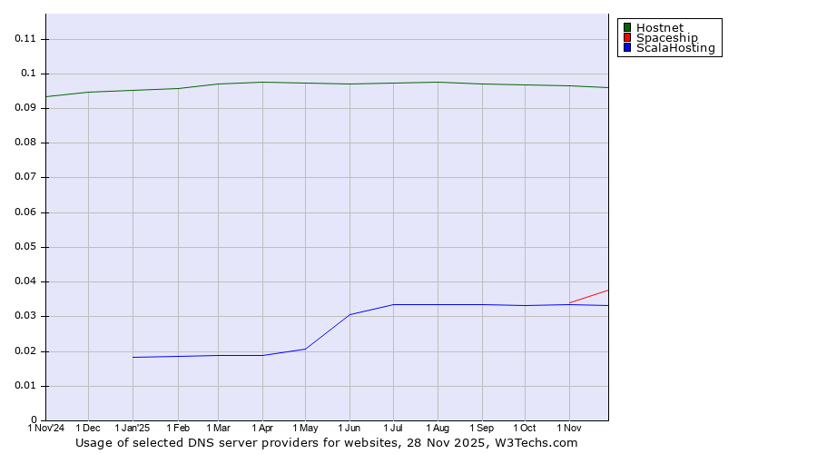 Historical trends in the usage of Hostnet vs. Spaceship vs. ScalaHosting