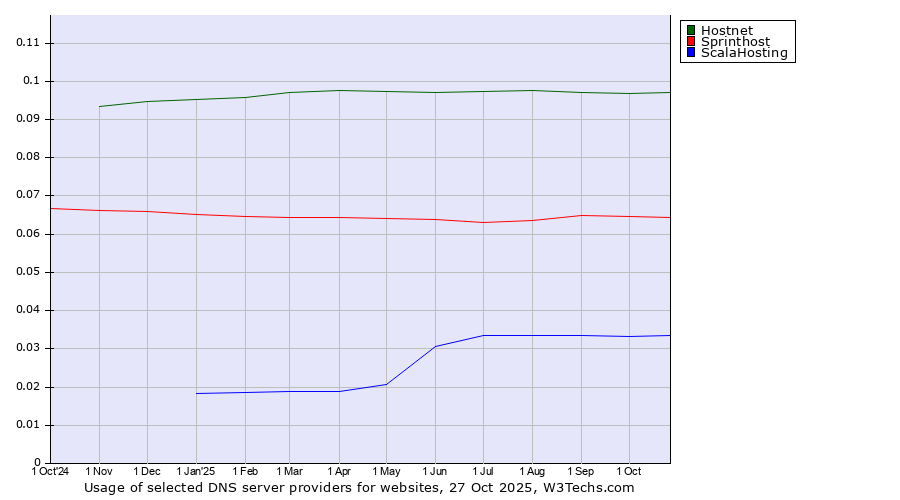 Historical trends in the usage of Hostnet vs. Sprinthost vs. ScalaHosting