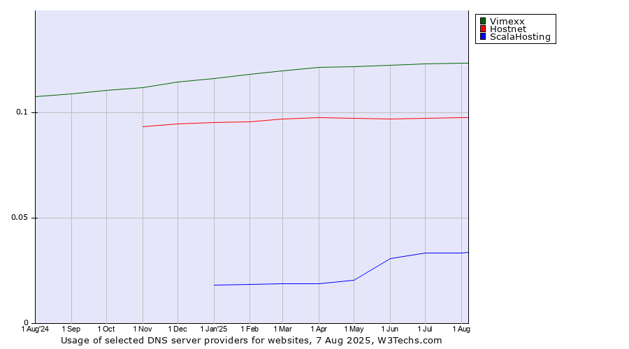Historical trends in the usage of Vimexx vs. Hostnet vs. ScalaHosting