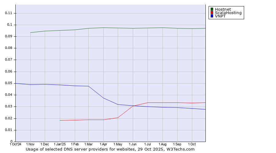 Historical trends in the usage of Hostnet vs. ScalaHosting vs. VNPT