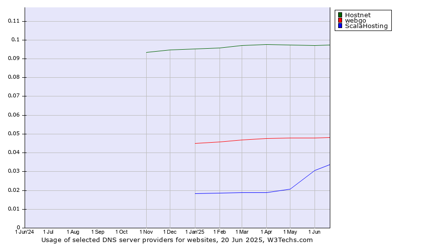 Historical trends in the usage of Hostnet vs. webgo vs. ScalaHosting