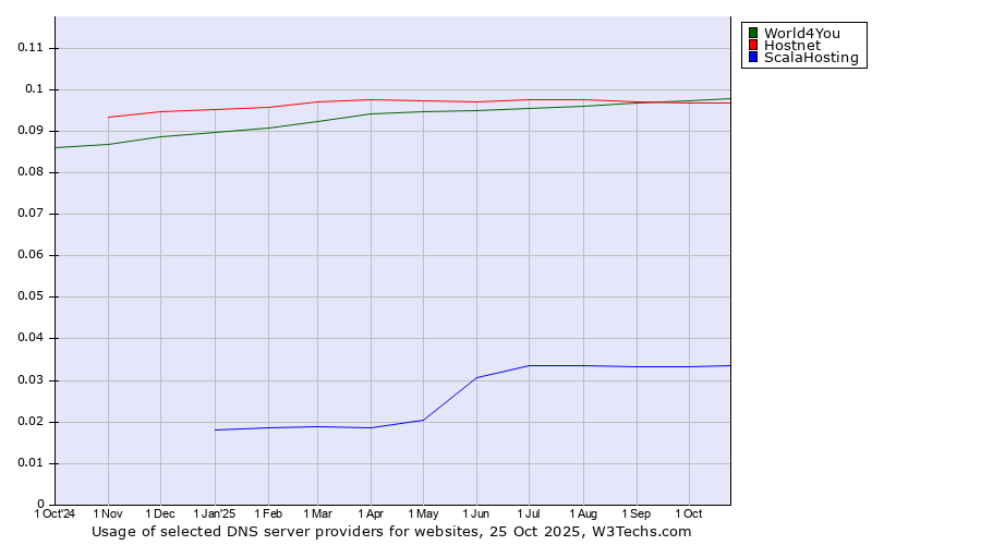 Historical trends in the usage of World4You vs. Hostnet vs. ScalaHosting