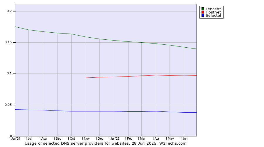 Historical trends in the usage of Tencent vs. Hostnet vs. Selectel