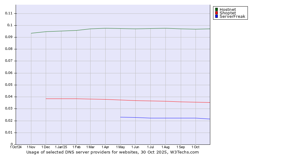 Historical trends in the usage of Hostnet vs. Shoptet vs. ServerFreak