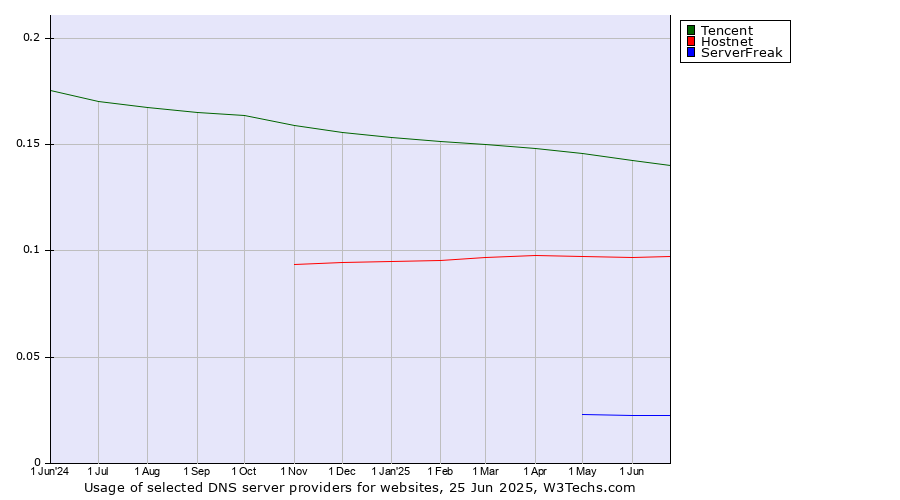 Historical trends in the usage of Tencent vs. Hostnet vs. ServerFreak