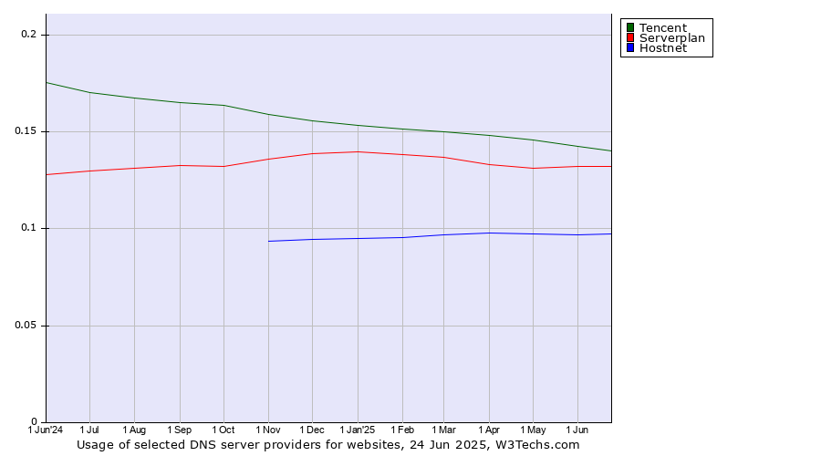 Historical trends in the usage of Tencent vs. Serverplan vs. Hostnet