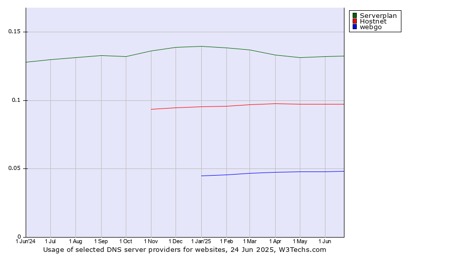 Historical trends in the usage of Serverplan vs. Hostnet vs. webgo